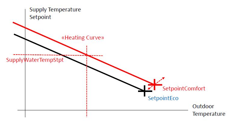 Heating Curve