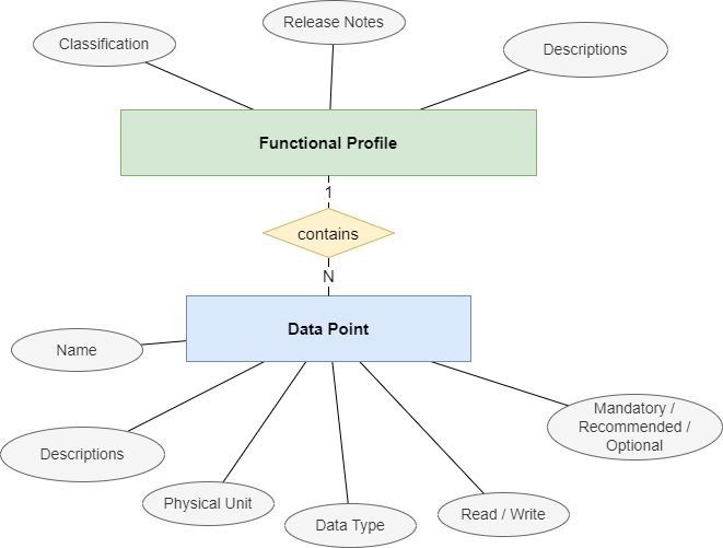 :term:`Functional Profile` Structure