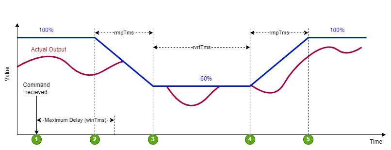 SGr Smooth Transition